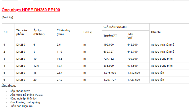 Bảng giá Ống nhựa HDPE loại Dn250 PE100