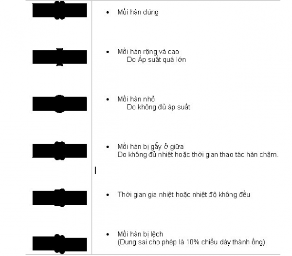 Mối hàn ống HPDE đạt / không đạt.