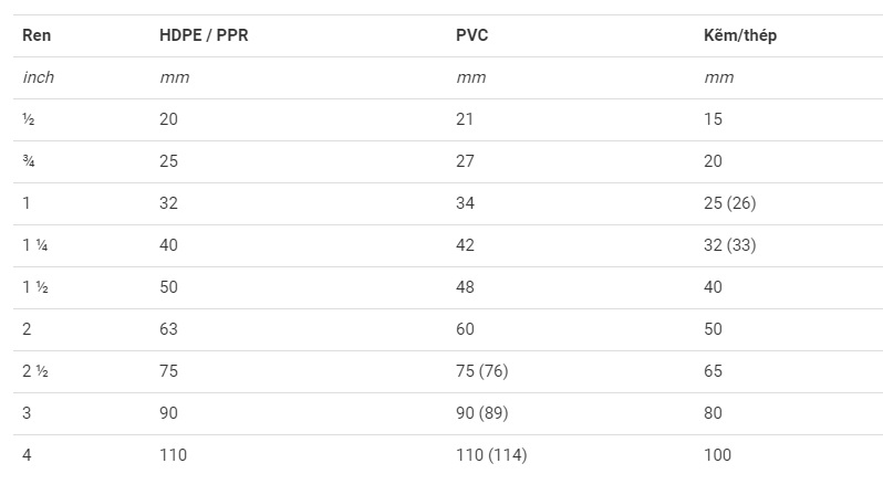 Bảng quy cách ống HDPE
