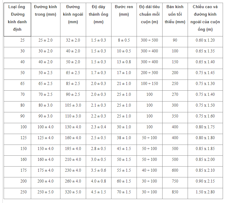 Bảng quy cách ống HDPE và các loại ống khác quy đổi sang kích thước thông dụng