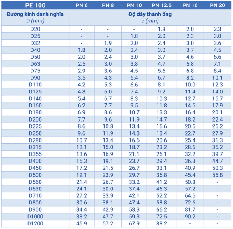 bảng tra thông số kỹ thuật ống HDPE PE100