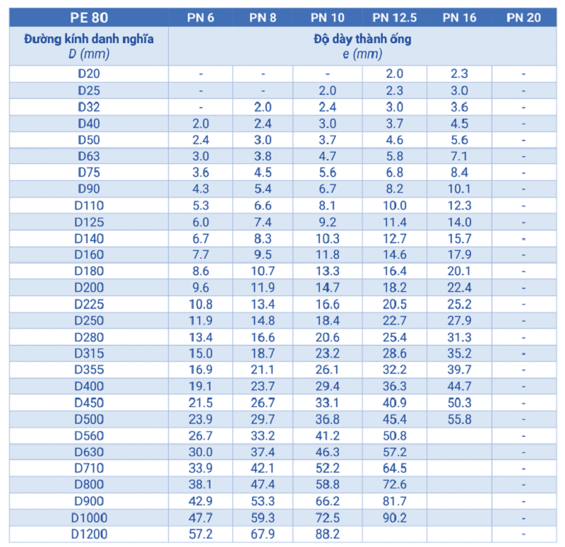 bảng tra thông số kỹ thuật ống HDPE PE80